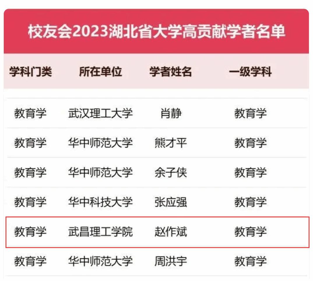 2023中国大学高贡献学者排名 武昌理工学院上榜