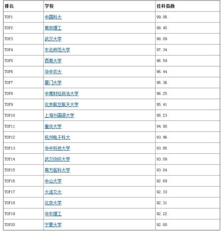 中国各大高校“挂科王”科目榜