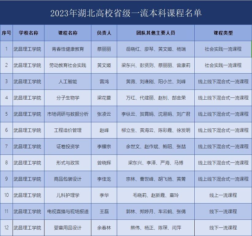 武昌理工学院12门课程获批2023年度省级一流本科课程