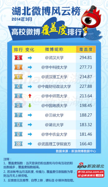 2014年3月#湖北高校微博风云榜#高校榜单(覆盖度)