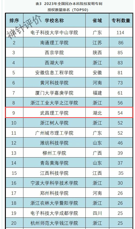 国家发明专利全国民办高校排名 看看哪些大学上榜