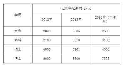 武汉毕业生薪水调查报告 本科毕业生起薪3100元