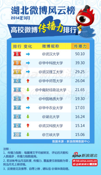 2014年3月#湖北高校微博风云榜#高校榜单(传播力)