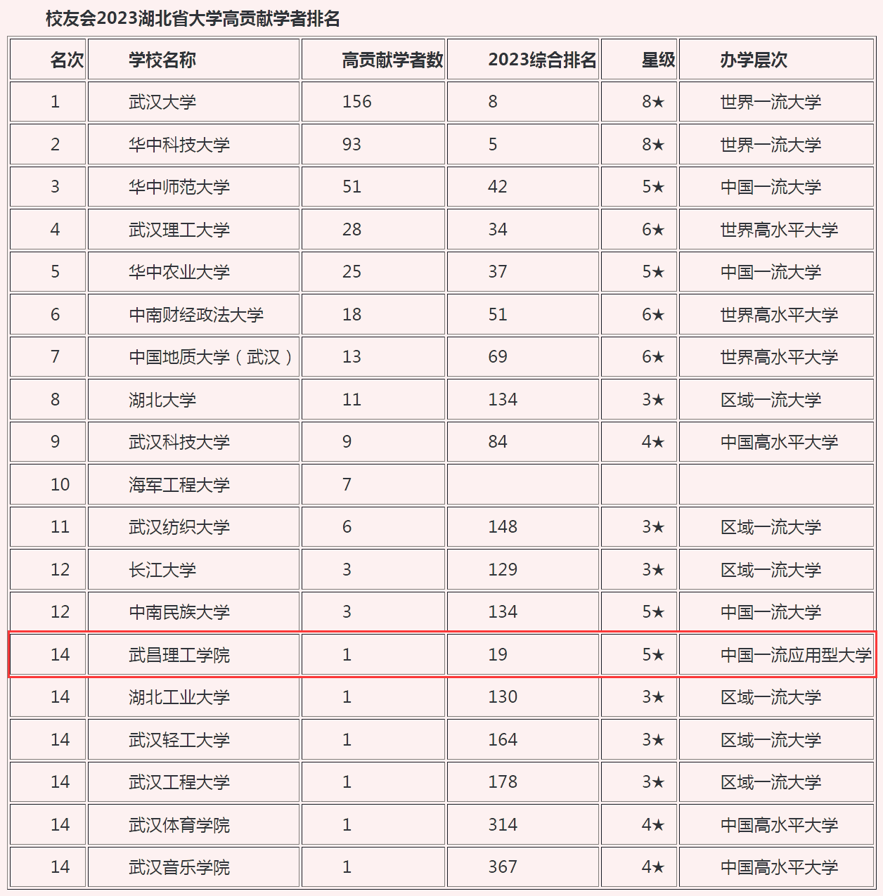 2023中国大学高贡献学者排名 武昌理工学院上榜 2023中国大学高贡献学者排名 武昌理工学院上榜