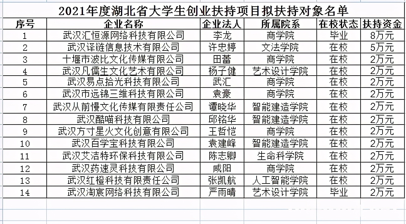 厉害了！武汉一高校14个项目获湖北省大学生创业扶持项目资助