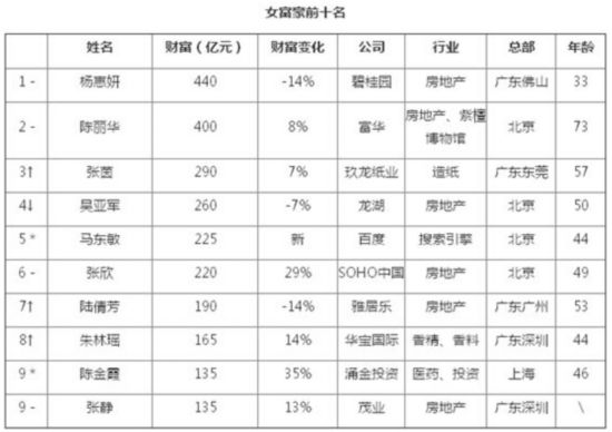 90后女孩身家80亿上榜胡润女富豪榜 90后女孩身家80亿上榜胡润女富豪榜