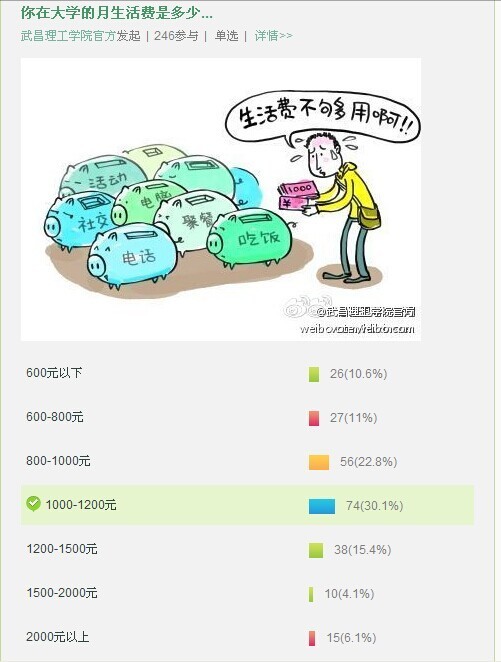 调查显示近六成大学生月生活费在1000元以上 调查显示近六成大学生月生活费在1000元以上