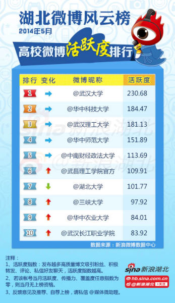 2014年4月#湖北高校微博风云榜#高校榜单(活跃度)